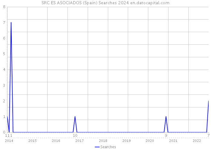 SRC ES ASOCIADOS (Spain) Searches 2024 