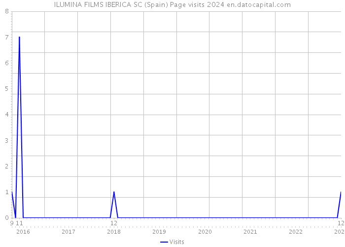 ILUMINA FILMS IBERICA SC (Spain) Page visits 2024 