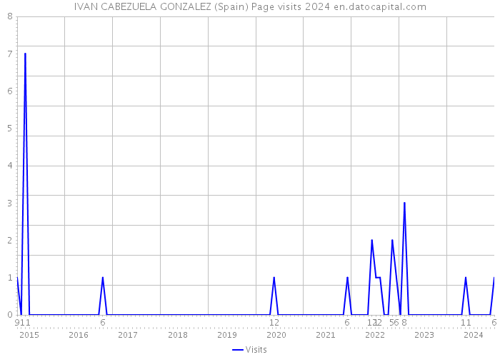 IVAN CABEZUELA GONZALEZ (Spain) Page visits 2024 