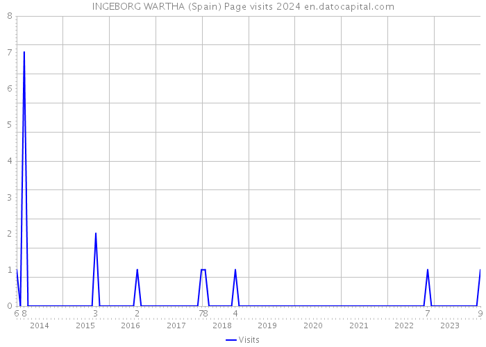 INGEBORG WARTHA (Spain) Page visits 2024 