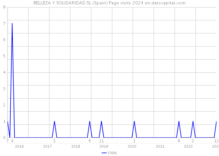 BELLEZA Y SOLIDARIDAD SL (Spain) Page visits 2024 