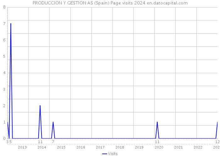PRODUCCION Y GESTION AS (Spain) Page visits 2024 