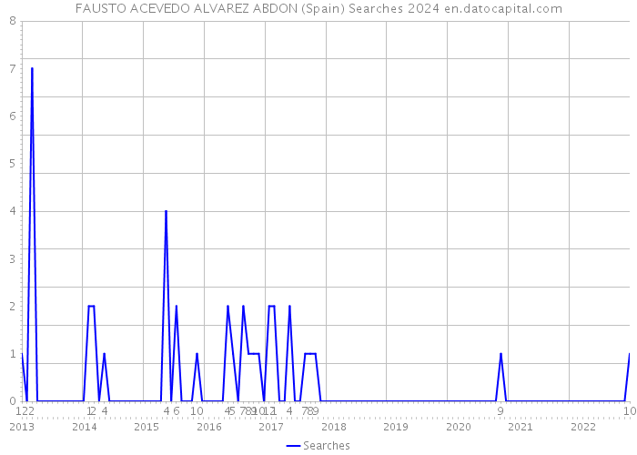 FAUSTO ACEVEDO ALVAREZ ABDON (Spain) Searches 2024 