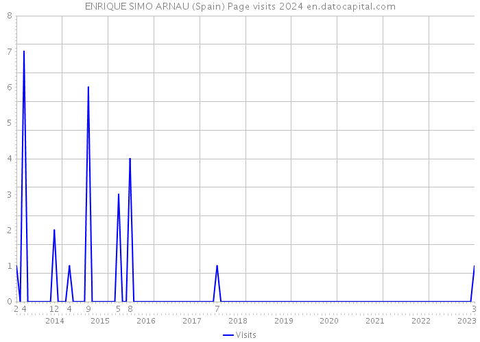 ENRIQUE SIMO ARNAU (Spain) Page visits 2024 