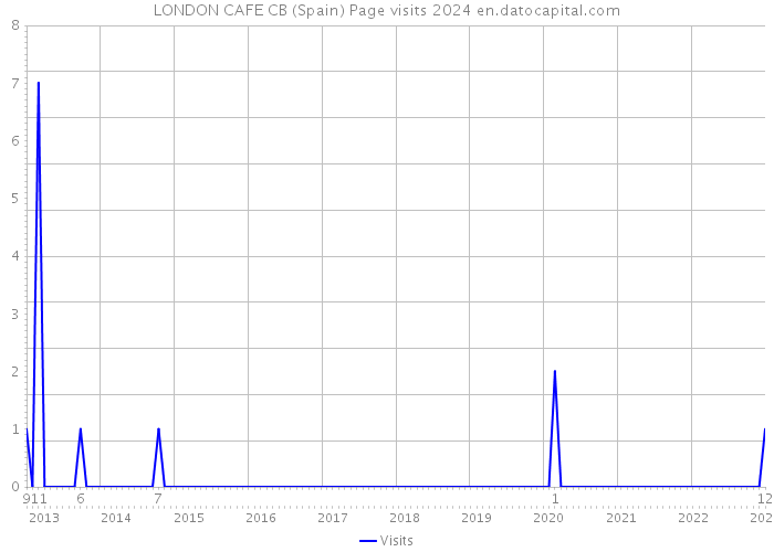 LONDON CAFE CB (Spain) Page visits 2024 