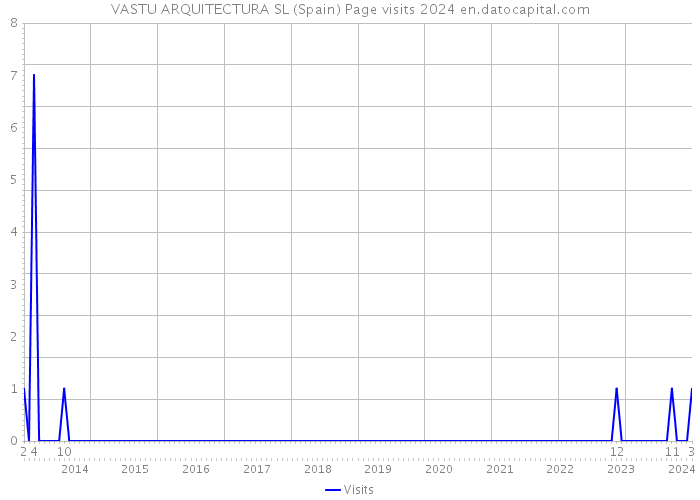 VASTU ARQUITECTURA SL (Spain) Page visits 2024 