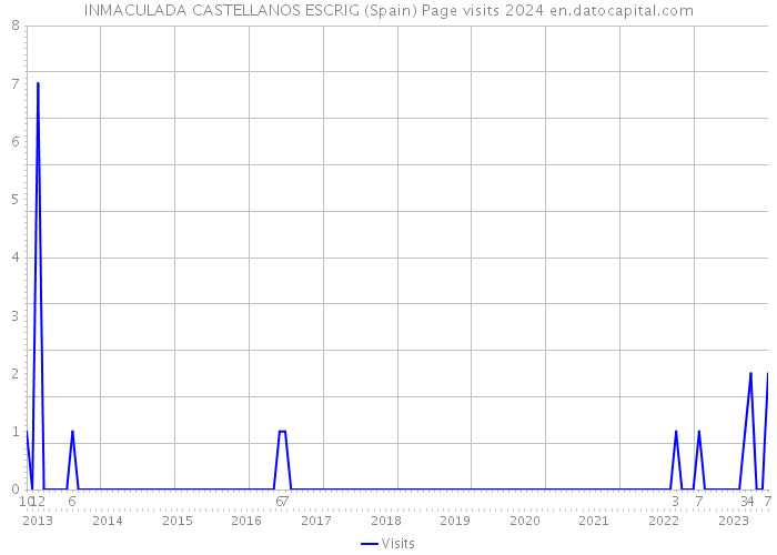 INMACULADA CASTELLANOS ESCRIG (Spain) Page visits 2024 