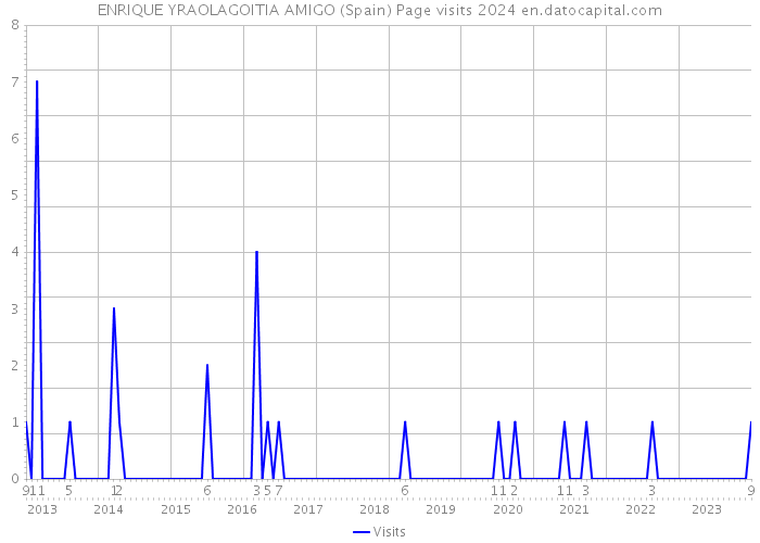 ENRIQUE YRAOLAGOITIA AMIGO (Spain) Page visits 2024 