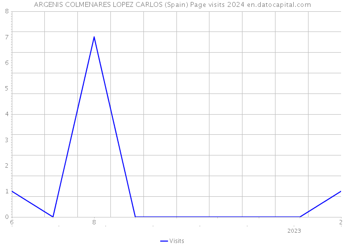 ARGENIS COLMENARES LOPEZ CARLOS (Spain) Page visits 2024 