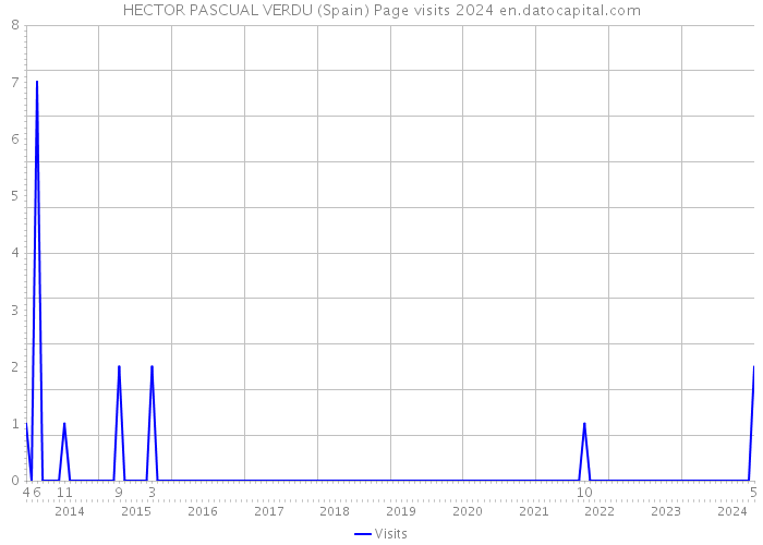 HECTOR PASCUAL VERDU (Spain) Page visits 2024 
