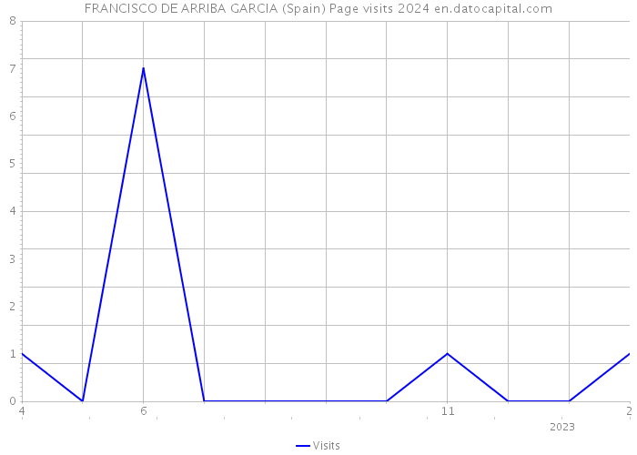FRANCISCO DE ARRIBA GARCIA (Spain) Page visits 2024 