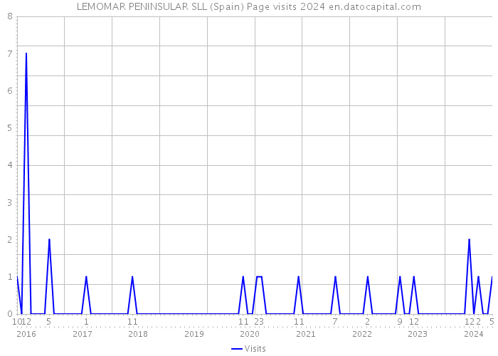 LEMOMAR PENINSULAR SLL (Spain) Page visits 2024 