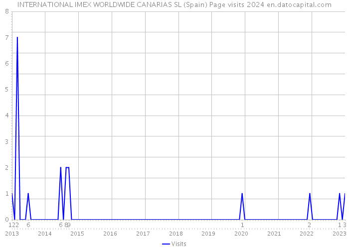 INTERNATIONAL IMEX WORLDWIDE CANARIAS SL (Spain) Page visits 2024 