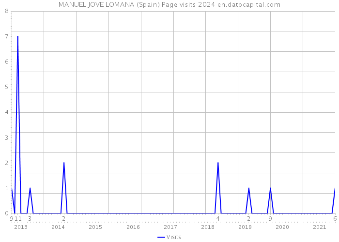 MANUEL JOVE LOMANA (Spain) Page visits 2024 