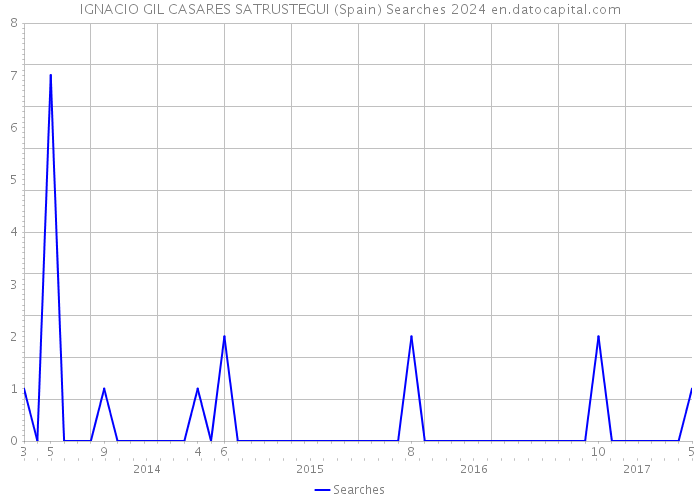 IGNACIO GIL CASARES SATRUSTEGUI (Spain) Searches 2024 