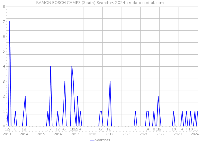 RAMON BOSCH CAMPS (Spain) Searches 2024 