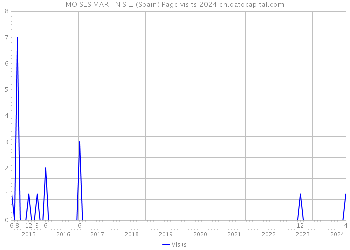 MOISES MARTIN S.L. (Spain) Page visits 2024 