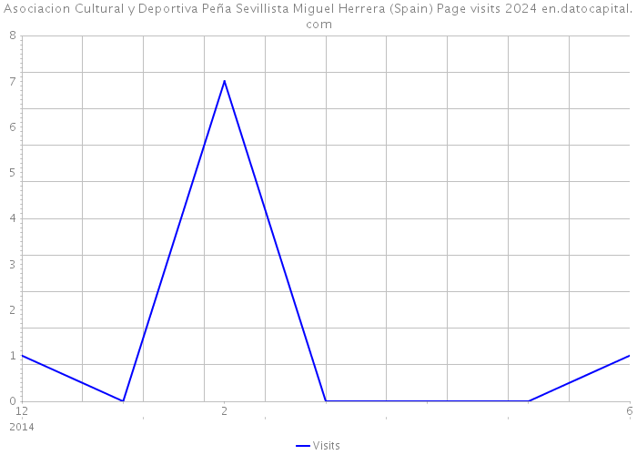 Asociacion Cultural y Deportiva Peña Sevillista Miguel Herrera (Spain) Page visits 2024 