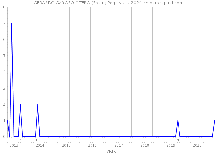 GERARDO GAYOSO OTERO (Spain) Page visits 2024 