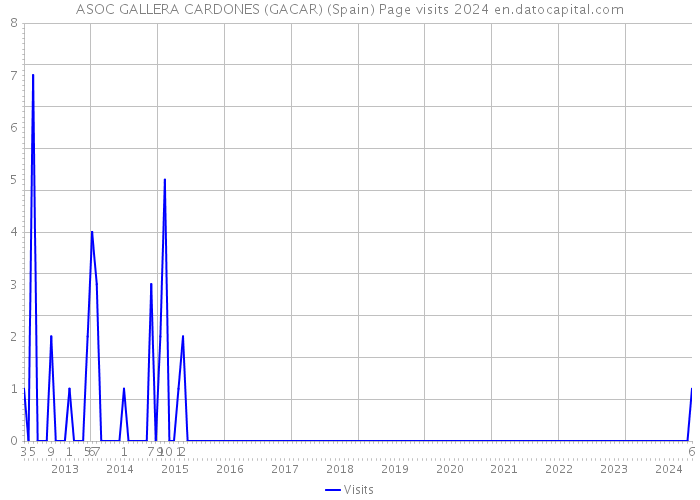 ASOC GALLERA CARDONES (GACAR) (Spain) Page visits 2024 