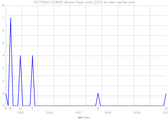 VICTORIA CIORNII (Spain) Page visits 2024 