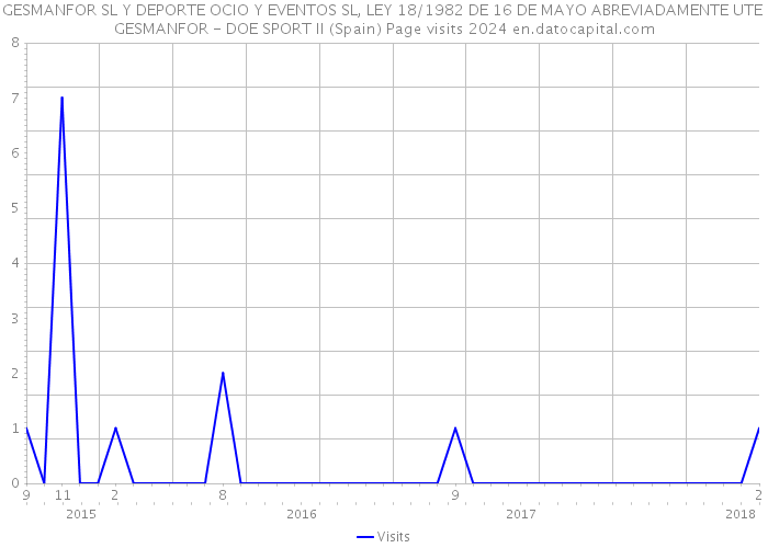 GESMANFOR SL Y DEPORTE OCIO Y EVENTOS SL, LEY 18/1982 DE 16 DE MAYO ABREVIADAMENTE UTE GESMANFOR - DOE SPORT II (Spain) Page visits 2024 