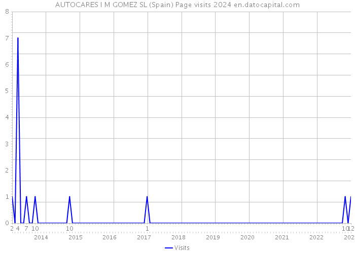 AUTOCARES I M GOMEZ SL (Spain) Page visits 2024 