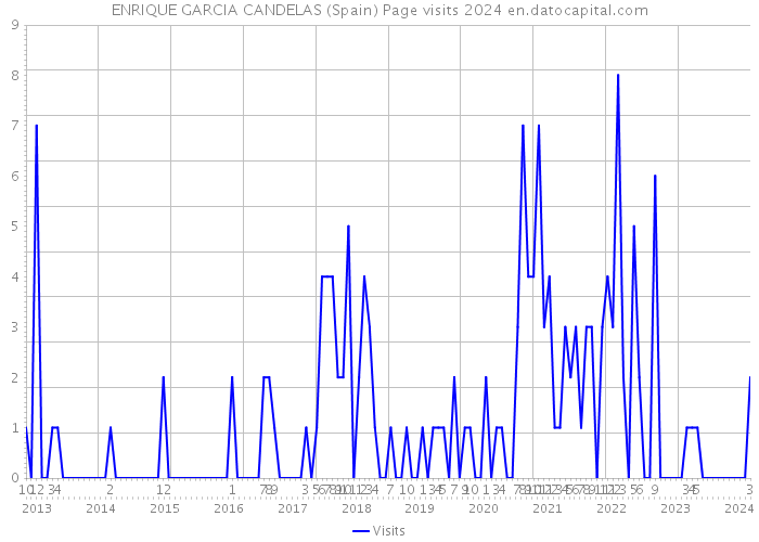 ENRIQUE GARCIA CANDELAS (Spain) Page visits 2024 