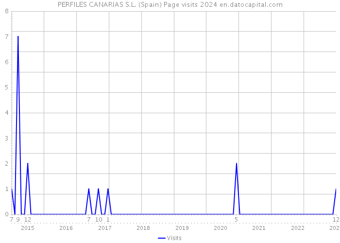 PERFILES CANARIAS S.L. (Spain) Page visits 2024 