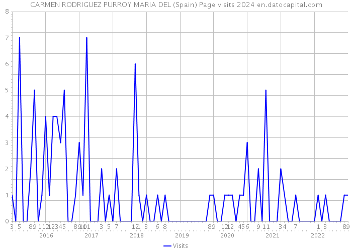 CARMEN RODRIGUEZ PURROY MARIA DEL (Spain) Page visits 2024 