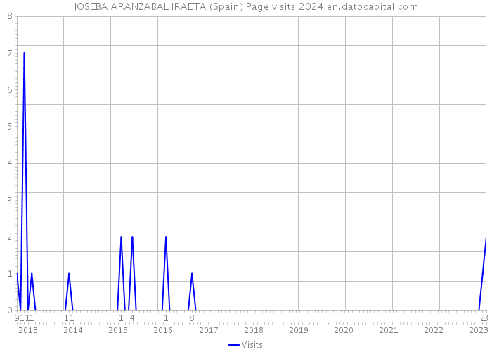 JOSEBA ARANZABAL IRAETA (Spain) Page visits 2024 