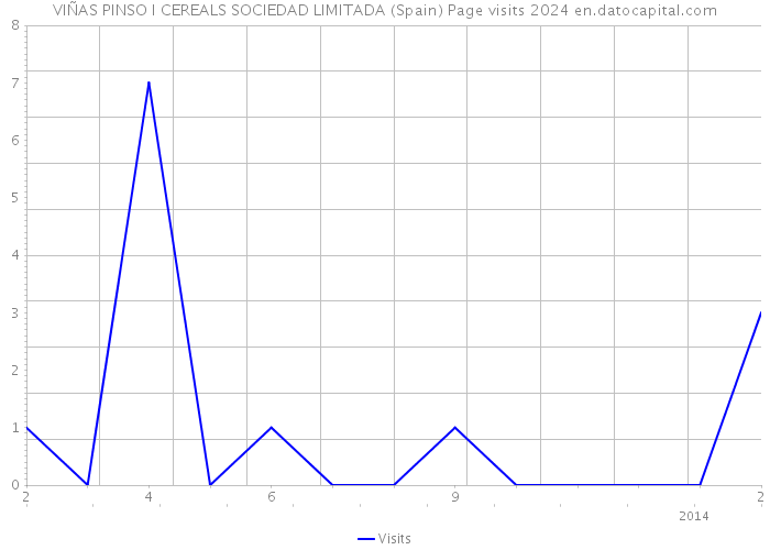VIÑAS PINSO I CEREALS SOCIEDAD LIMITADA (Spain) Page visits 2024 