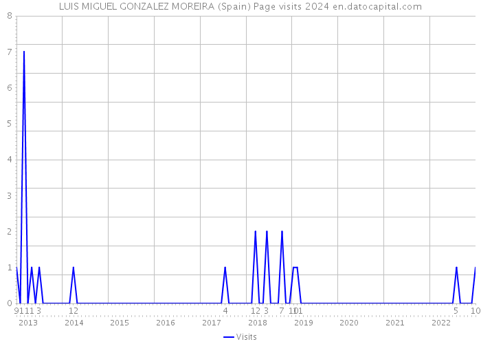 LUIS MIGUEL GONZALEZ MOREIRA (Spain) Page visits 2024 