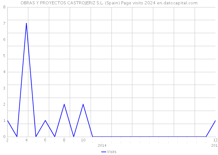 OBRAS Y PROYECTOS CASTROJERIZ S.L. (Spain) Page visits 2024 