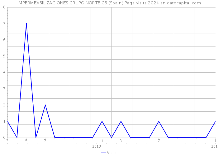 IMPERMEABILIZACIONES GRUPO NORTE CB (Spain) Page visits 2024 