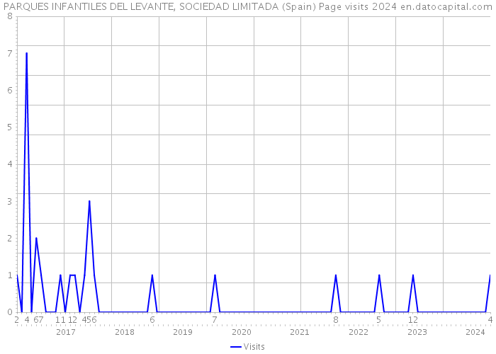 PARQUES INFANTILES DEL LEVANTE, SOCIEDAD LIMITADA (Spain) Page visits 2024 