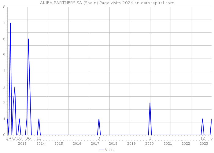 AKIBA PARTNERS SA (Spain) Page visits 2024 