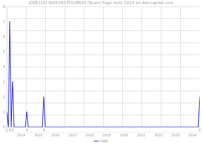 JOSE LUIS SANCHIS FIGUERAS (Spain) Page visits 2024 