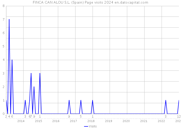 FINCA CAN ALOU S.L. (Spain) Page visits 2024 