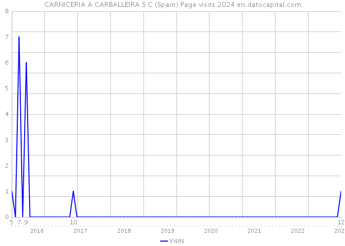CARNICERIA A CARBALLEIRA S C (Spain) Page visits 2024 