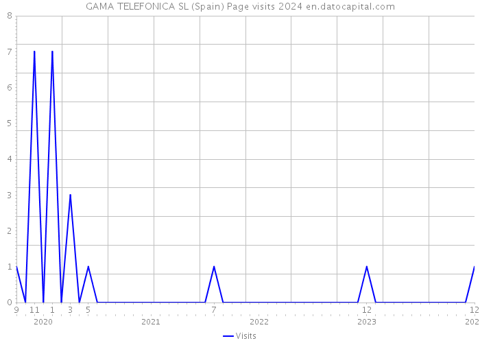 GAMA TELEFONICA SL (Spain) Page visits 2024 
