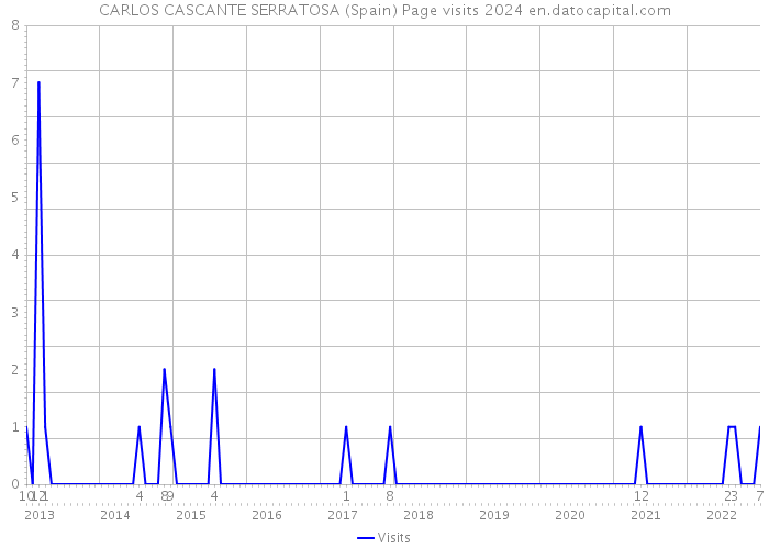 CARLOS CASCANTE SERRATOSA (Spain) Page visits 2024 