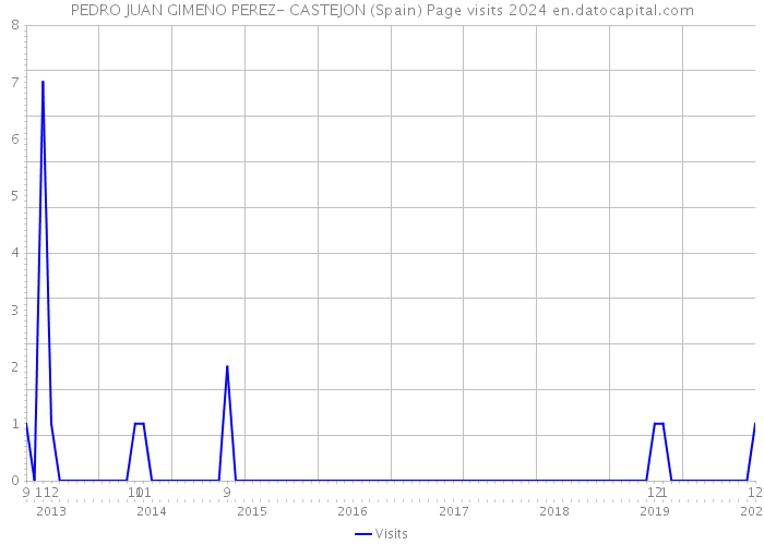 PEDRO JUAN GIMENO PEREZ- CASTEJON (Spain) Page visits 2024 