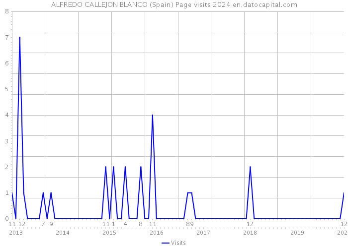 ALFREDO CALLEJON BLANCO (Spain) Page visits 2024 