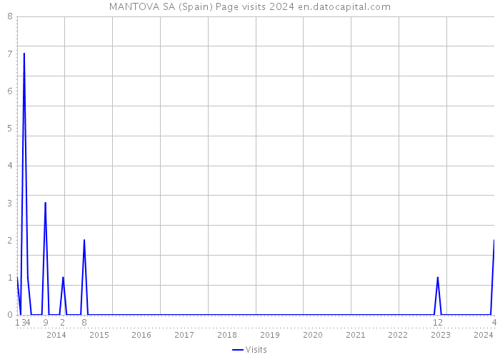MANTOVA SA (Spain) Page visits 2024 