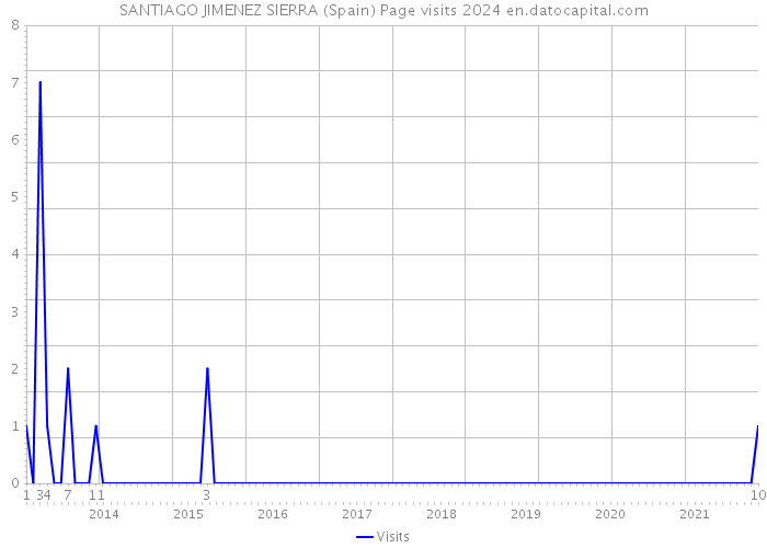 SANTIAGO JIMENEZ SIERRA (Spain) Page visits 2024 