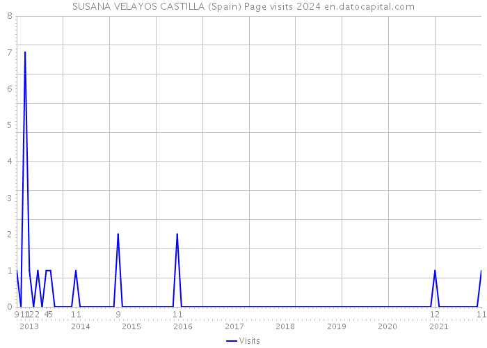 SUSANA VELAYOS CASTILLA (Spain) Page visits 2024 