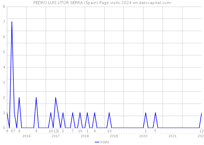 PEDRO LUIS UTOR SERRA (Spain) Page visits 2024 