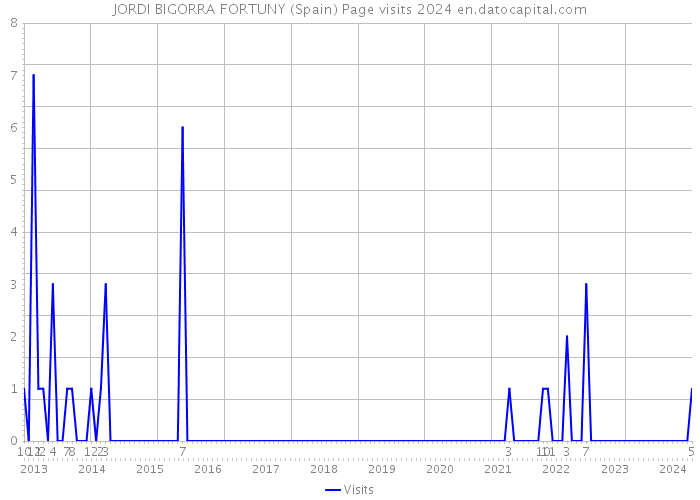 JORDI BIGORRA FORTUNY (Spain) Page visits 2024 