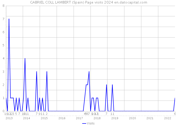 GABRIEL COLL LAMBERT (Spain) Page visits 2024 
